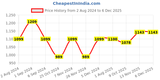 tatacliq.com Park Avenue Grey Regular Fit Texture Trousers park avenue Price History Graph from 2 Aug 2024 to 5 Dec 2025