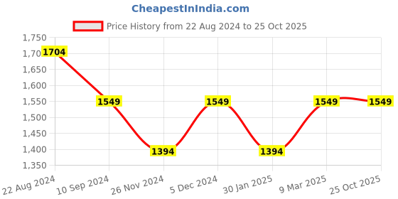 tatacliq.com Park Avenue Grey Regular Fit Texture Trousers park avenue Price History Graph from 22 Aug 2024 to 24 Oct 2025