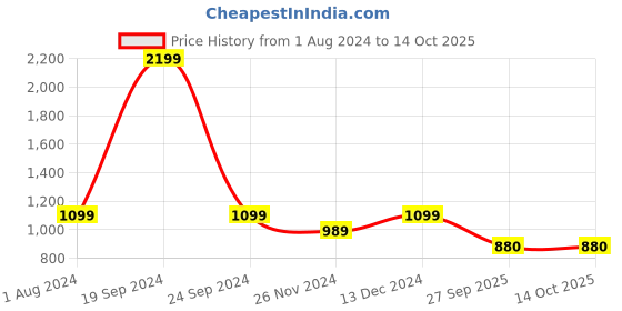 tatacliq.com Park Avenue Grey Regular Fit Texture Trousers park avenue Price History Graph from 1 Aug 2024 to 14 Oct 2025