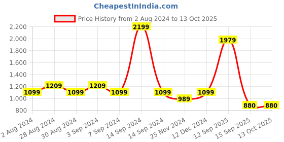 tatacliq.com Park Avenue Grey Regular Fit Texture Trousers park avenue Price History Graph from 2 Aug 2024 to 13 Oct 2025