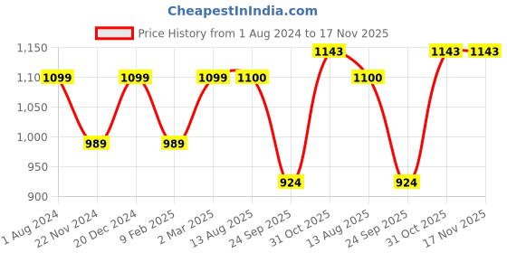 tatacliq.com Park Avenue Grey Regular Fit Texture Trousers park avenue Price History Graph from 1 Aug 2024 to 16 Nov 2025