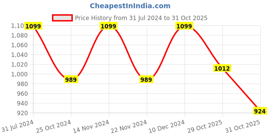 tatacliq.com Park Avenue Grey Regular Fit Texture Trousers park avenue Price History Graph from 31 Jul 2024 to 31 Oct 2025
