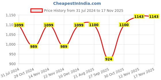 tatacliq.com Park Avenue Grey Regular Fit Texture Trousers park avenue Price History Graph from 31 Jul 2024 to 16 Nov 2025