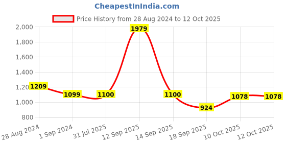 tatacliq.com Park Avenue Grey Regular Fit Texture Trousers park avenue Price History Graph from 28 Aug 2024 to 12 Oct 2025