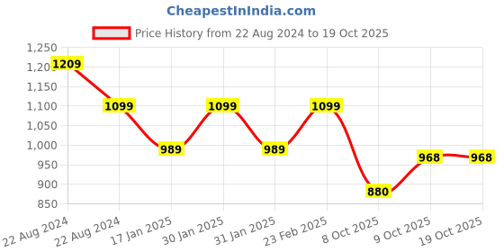tatacliq.com Park Avenue Grey Regular Fit Texture Trousers park avenue Price History Graph from 22 Aug 2024 to 18 Oct 2025