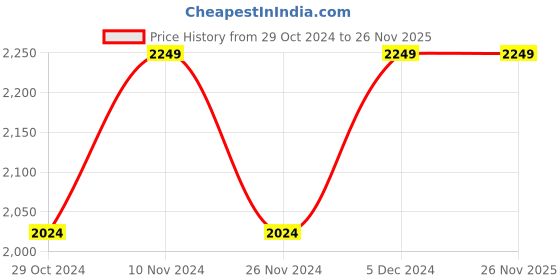 tatacliq.com Park Avenue Grey Regular Fit Texture Trousers park avenue Price History Graph from 29 Oct 2024 to 25 Nov 2025