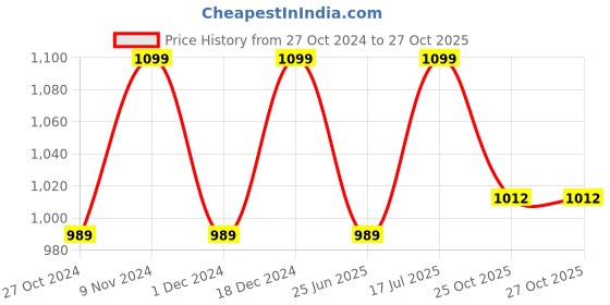tatacliq.com Park Avenue Grey Regular Fit Texture Trousers park avenue Price History Graph from 27 Oct 2024 to 26 Oct 2025