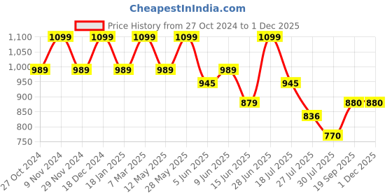 tatacliq.com Park Avenue Grey Regular Fit Texture Trousers park avenue Price History Graph from 27 Oct 2024 to 30 Nov 2025