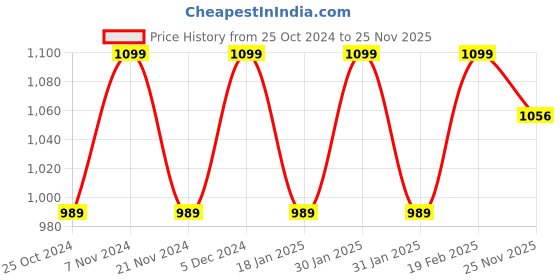 tatacliq.com Park Avenue Grey Regular Fit Texture Trousers park avenue Price History Graph from 25 Oct 2024 to 25 Nov 2025