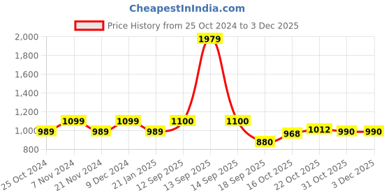 tatacliq.com Park Avenue Grey Regular Fit Texture Trousers park avenue Price History Graph from 25 Oct 2024 to 2 Dec 2025