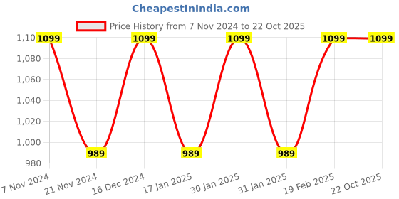 tatacliq.com Park Avenue Grey Regular Fit Texture Trousers park avenue Price History Graph from 7 Nov 2024 to 22 Oct 2025
