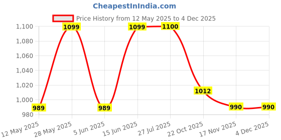 tatacliq.com Park Avenue Grey Regular Fit Texture Trousers park avenue Price History Graph from 12 May 2025 to 3 Dec 2025