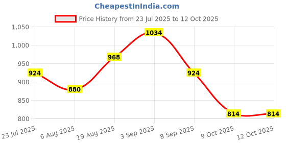 tatacliq.com Park Avenue Grey Regular Fit Texture Trousers park avenue Price History Graph from 23 Jul 2025 to 12 Oct 2025
