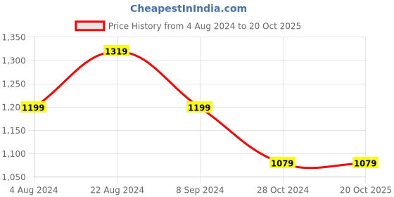 tatacliq.com Park Avenue Grey Regular Fit Trousers park avenue Price History Graph from 4 Aug 2024 to 20 Oct 2025