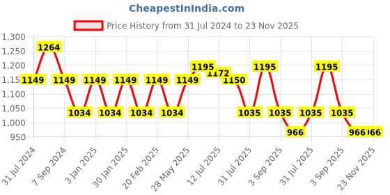 tatacliq.com Park Avenue Grey Regular Fit Trousers park avenue Price History Graph from 31 Jul 2024 to 23 Nov 2025
