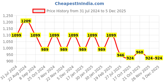 tatacliq.com Park Avenue Grey Regular Fit Trousers park avenue Price History Graph from 31 Jul 2024 to 4 Dec 2025