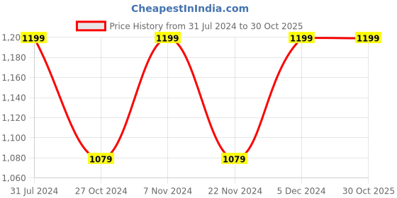 tatacliq.com Park Avenue Grey Regular Fit Trousers park avenue Price History Graph from 31 Jul 2024 to 29 Oct 2025