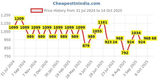 tatacliq.com Park Avenue Grey Regular Fit Trousers park avenue Price History Graph from 31 Jul 2024 to 14 Oct 2025
