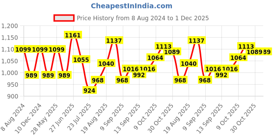 tatacliq.com Park Avenue Grey Regular Fit Trousers park avenue Price History Graph from 8 Aug 2024 to 1 Dec 2025