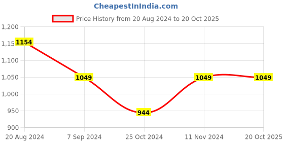 tatacliq.com Park Avenue Grey Regular Fit Trousers park avenue Price History Graph from 20 Aug 2024 to 20 Oct 2025