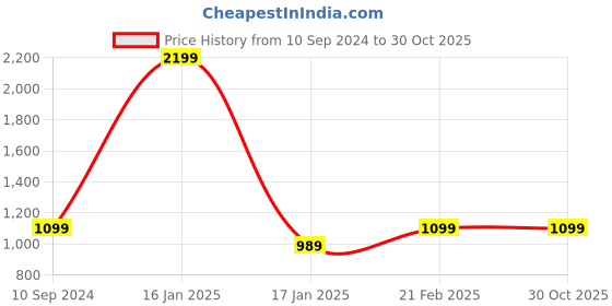 tatacliq.com Park Avenue Grey Regular Fit Trousers park avenue Price History Graph from 10 Sep 2024 to 30 Oct 2025