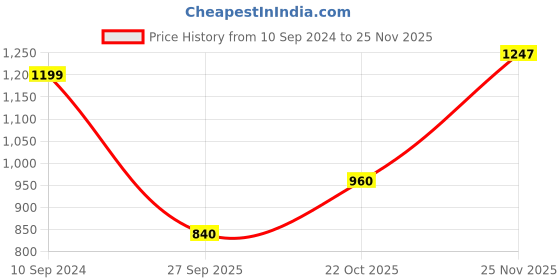 tatacliq.com Park Avenue Grey Regular Fit Trousers park avenue Price History Graph from 10 Sep 2024 to 25 Nov 2025