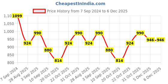 tatacliq.com Park Avenue Grey Regular Fit Trousers park avenue Price History Graph from 7 Sep 2024 to 5 Dec 2025