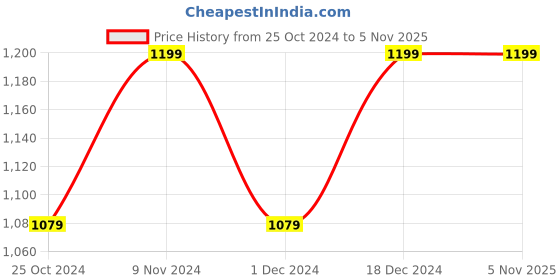 tatacliq.com Park Avenue Grey Regular Fit Trousers park avenue Price History Graph from 25 Oct 2024 to 5 Nov 2025
