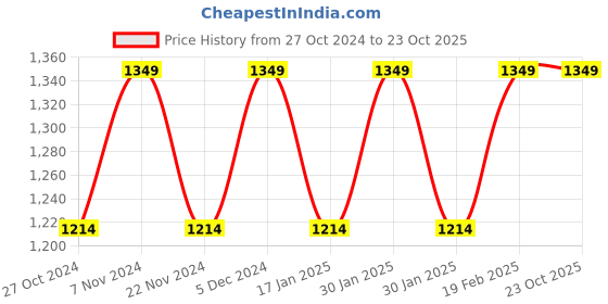 tatacliq.com Park Avenue Grey Regular Fit Trousers park avenue Price History Graph from 27 Oct 2024 to 23 Oct 2025