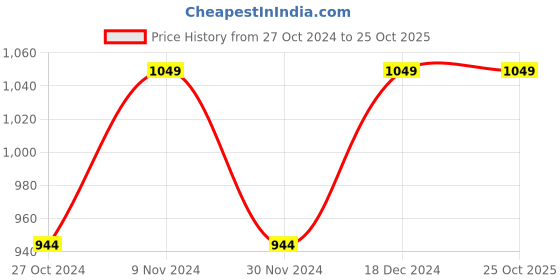 tatacliq.com Park Avenue Grey Regular Fit Trousers park avenue Price History Graph from 27 Oct 2024 to 24 Oct 2025