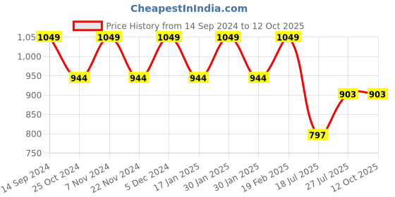 tatacliq.com Park Avenue Grey Regular Fit Trousers park avenue Price History Graph from 14 Sep 2024 to 12 Oct 2025