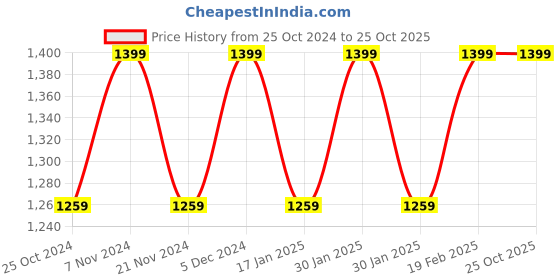 tatacliq.com Park Avenue Grey Regular Fit Trousers park avenue Price History Graph from 25 Oct 2024 to 24 Oct 2025