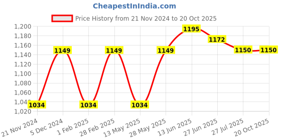 tatacliq.com Park Avenue Grey Regular Fit Trousers park avenue Price History Graph from 21 Nov 2024 to 20 Oct 2025