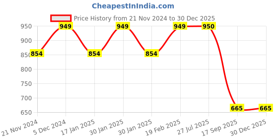 tatacliq.com Park Avenue Grey Regular Fit Trousers park avenue Price History Graph from 21 Nov 2024 to 30 Dec 2025