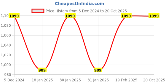 tatacliq.com Park Avenue Grey Regular Fit Trousers park avenue Price History Graph from 5 Dec 2024 to 20 Oct 2025