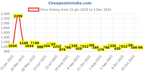 tatacliq.com Park Avenue Grey Regular Fit Trousers park avenue Price History Graph from 31 Jan 2025 to 3 Dec 2025
