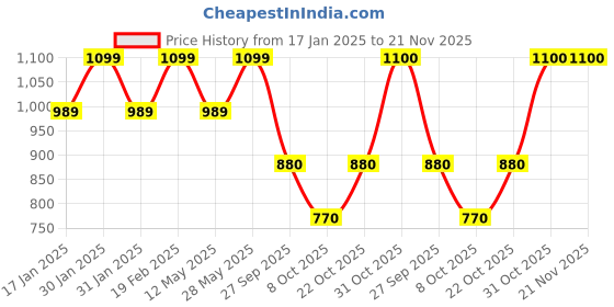 tatacliq.com Park Avenue Grey Regular Fit Trousers park avenue Price History Graph from 17 Jan 2025 to 21 Nov 2025