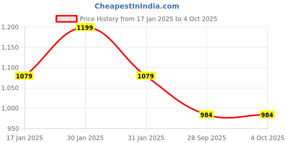 tatacliq.com Park Avenue Grey Regular Fit Trousers park avenue Price History Graph from 17 Jan 2025 to 4 Oct 2025