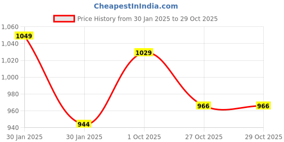 tatacliq.com Park Avenue Grey Regular Fit Trousers park avenue Price History Graph from 30 Jan 2025 to 29 Oct 2025