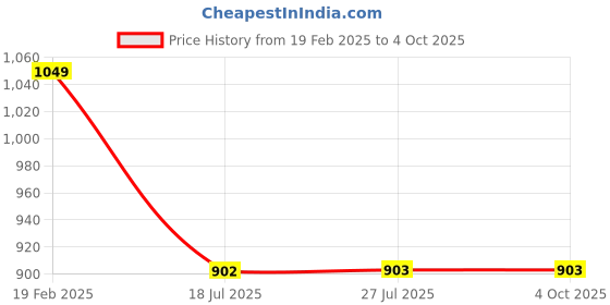tatacliq.com Park Avenue Grey Regular Fit Trousers park avenue Price History Graph from 19 Feb 2025 to 4 Oct 2025