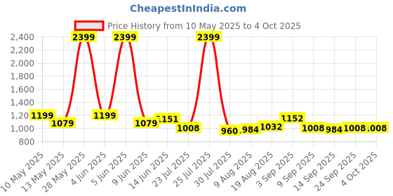 tatacliq.com Park Avenue Grey Regular Fit Trousers park avenue Price History Graph from 10 May 2025 to 4 Oct 2025