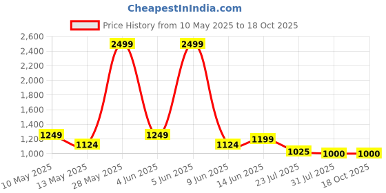 tatacliq.com Park Avenue Grey Regular Fit Trousers park avenue Price History Graph from 10 May 2025 to 18 Oct 2025
