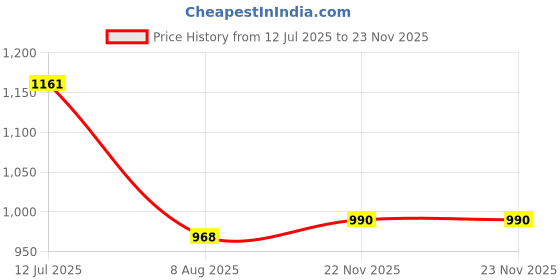 tatacliq.com Park Avenue Grey Regular Fit Trousers park avenue Price History Graph from 12 Jul 2025 to 22 Nov 2025