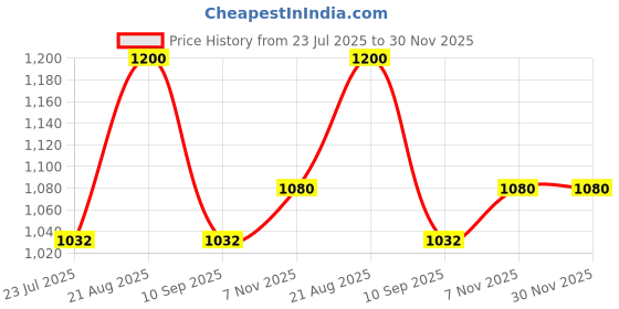 tatacliq.com Park Avenue Grey Regular Fit Trousers park avenue Price History Graph from 23 Jul 2025 to 30 Nov 2025