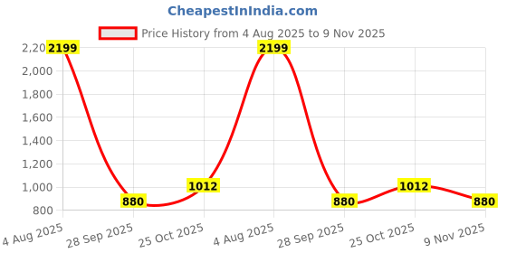 tatacliq.com Park Avenue Grey Regular Fit Trousers park avenue Price History Graph from 4 Aug 2025 to 9 Nov 2025