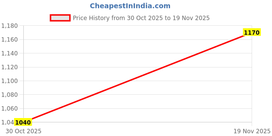tatacliq.com Park Avenue Grey Regular Fit Trousers park avenue Price History Graph from 30 Oct 2025 to 19 Nov 2025
