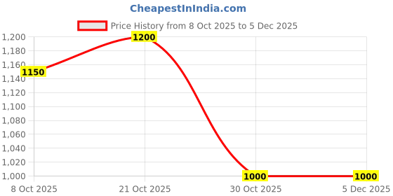 tatacliq.com Park Avenue Grey Regular Fit Trousers park avenue Price History Graph from 8 Oct 2025 to 5 Dec 2025