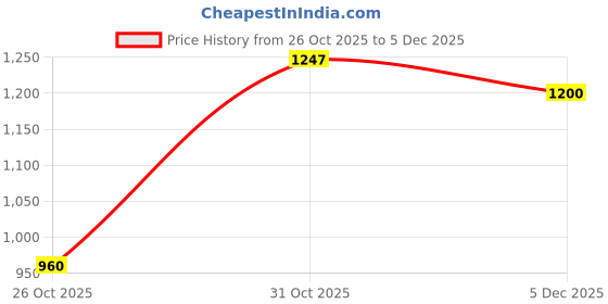 tatacliq.com Park Avenue Grey Regular Fit Trousers park avenue Price History Graph from 26 Oct 2025 to 5 Dec 2025