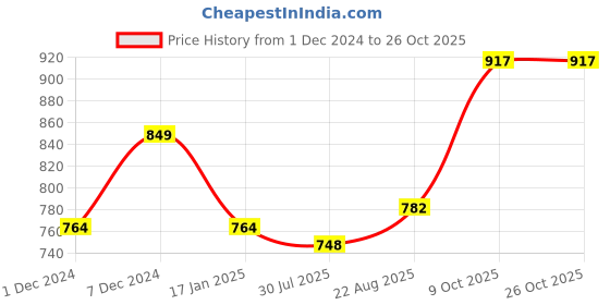 tatacliq.com Park Avenue Grey Slim Fit Checks Shirt park avenue Price History Graph from 1 Dec 2024 to 25 Oct 2025