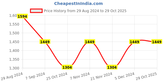 tatacliq.com Park Avenue Grey Slim Fit Checks Shirt park avenue Price History Graph from 29 Aug 2024 to 29 Oct 2025